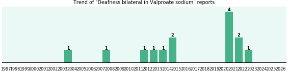 Could Valproate sodium cause Deafness bilateral?